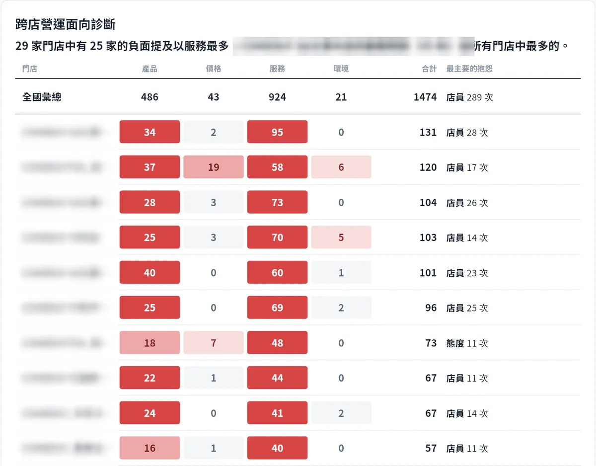 報告樣本：跨店營運面向診斷，各店產品、價格、服務、環境的負面提及數