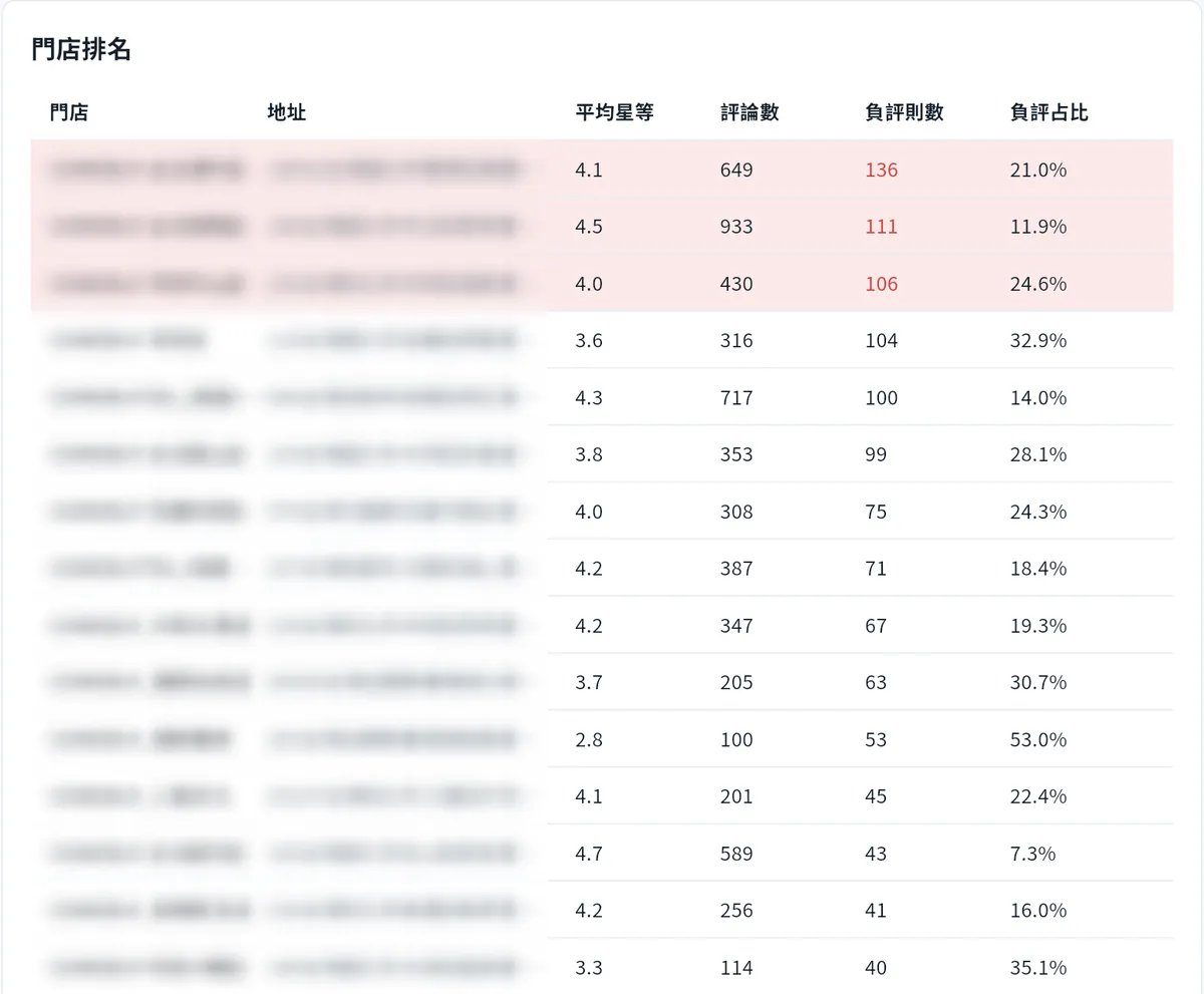 報告樣本：門市排名，含平均星等、評論數、負評則數與負評占比