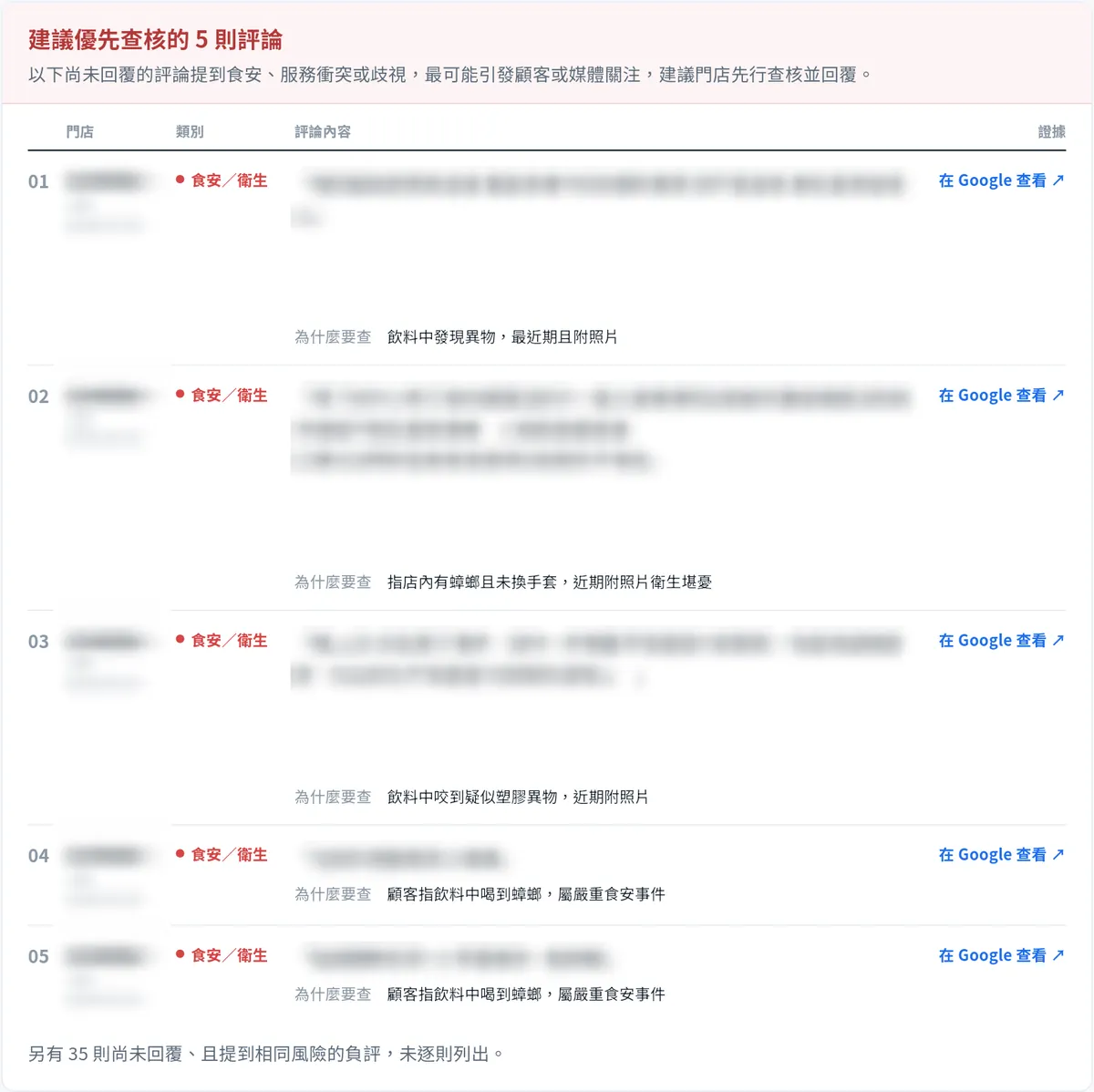 報告樣本：建議優先查核的五則高風險評論