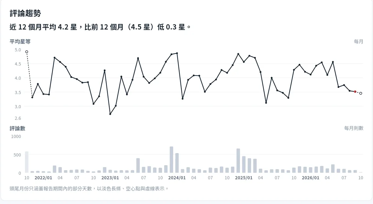 報告樣本：評論趨勢，每月平均星等與評論數